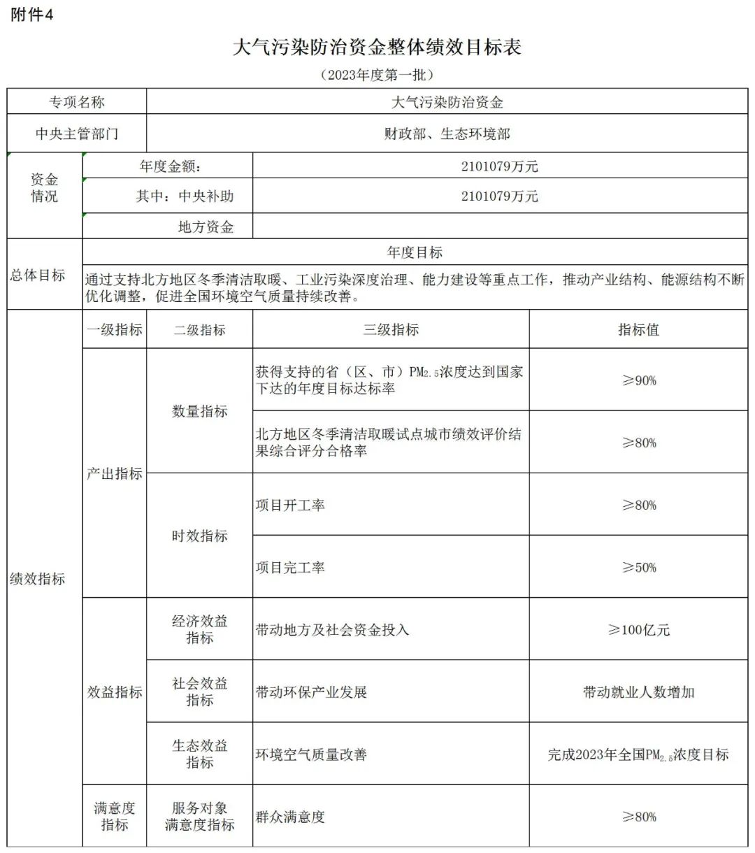 補貼134.4億！財政部提前下達2023年北方地區冬季清潔取暖資金預算-地大熱能