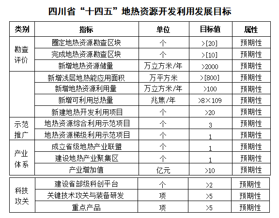 四川“十四五”地?zé)豳Y源開發(fā)：2025年，地?zé)岙a(chǎn)業(yè)年增加值達(dá)到10億元-地大熱能