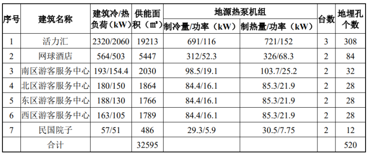 北京城市副中心城市綠心公園配套建筑地源熱泵供熱、供冷系統項目-地大熱能