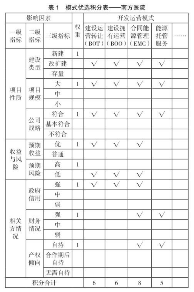 城市綜合能源服務(wù)項(xiàng)目開發(fā)運(yùn)營(yíng)模式及建議-地大熱能